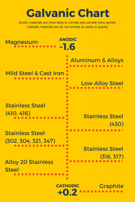 Galvanic chart depicting anodic and cathodic materials
