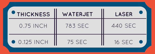 Laser Cutting Vs. Waterjet Cost speed per inch