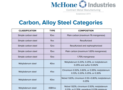 Carbon, Alloy Steel Categories