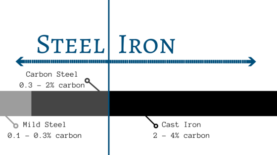 The carbon makeup of steel compared to iron