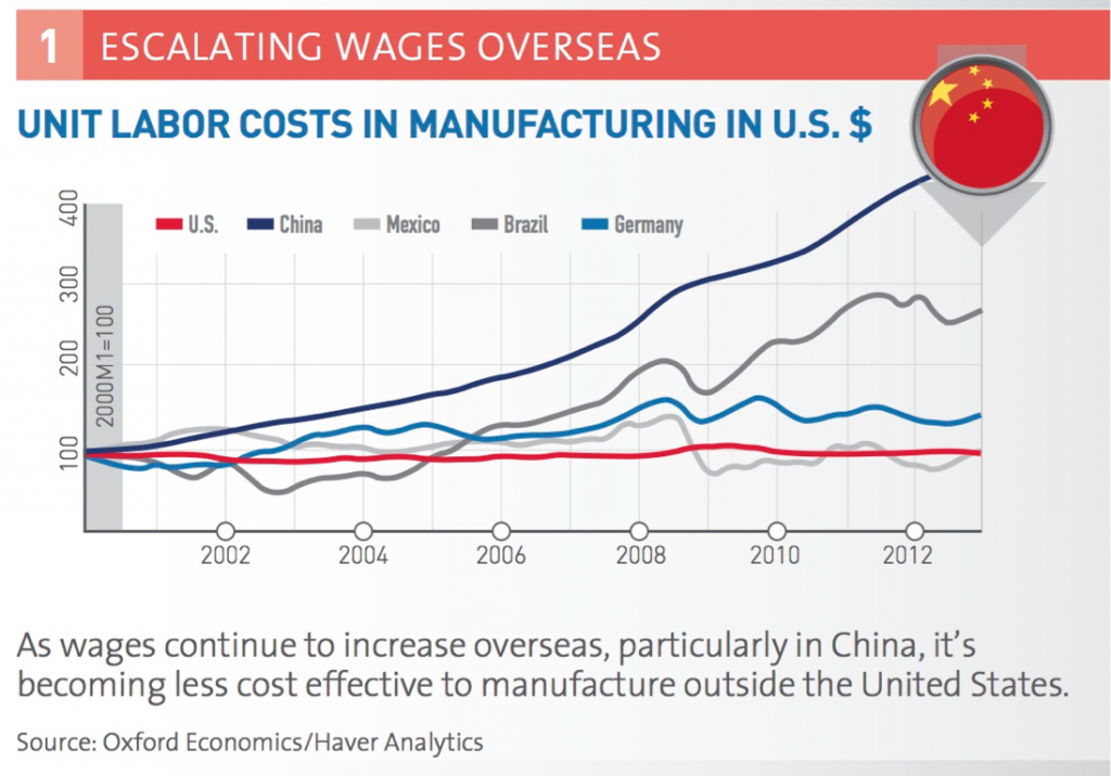 Manufacturing labor costs increasing over time outside of the US