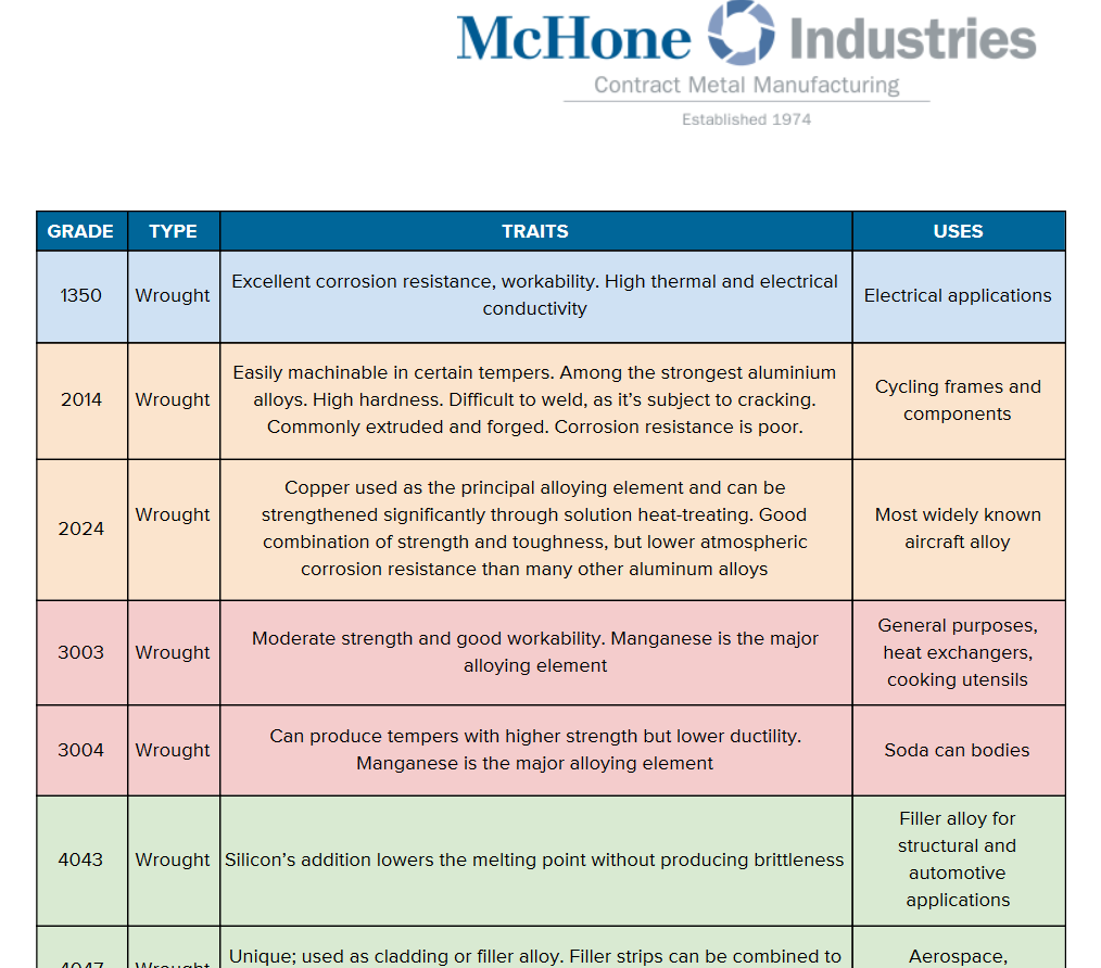 A chart depicting differing grades of aluminum